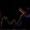 Market Vision Forex Indicator on MetaTrader 4 showing advanced market predictions.