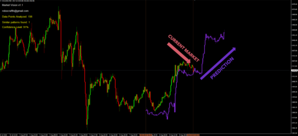 Market Vision Forex Indicator on MetaTrader 4 showing advanced market predictions.