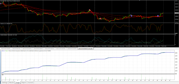 Range Hunter Forex EA Performance Graph for the month of July 2024
