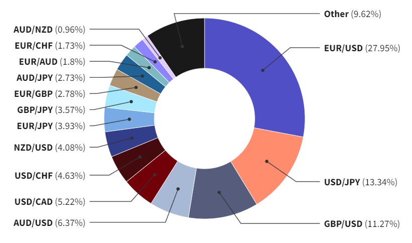 Most Popular Forex Pairs Traded